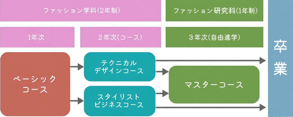 専門課程